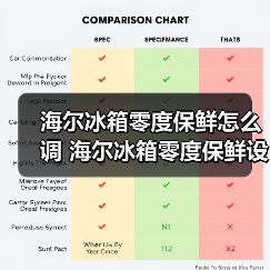 海尔冰箱零度保鲜怎么调 海尔冰箱零度保鲜设置方法【详解】(图4) 海尔冰箱零度保鲜怎么调 海尔冰箱零度保鲜设置方法【详解】(图4)
