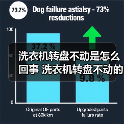 洗衣机转盘不动是怎么回事 洗衣机转盘不动的原因及解决方法【详解】(图4) 洗衣机转盘不动是怎么回事 洗衣机转盘不动的原因及解决方法【详解】(图4)