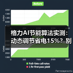 格力AI节能算法实测：动态调节省电15%？别瞎吹（图4）