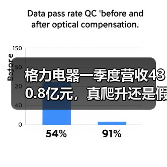 格力电器一季度营收430.8亿元,真爬升还是假挣扎?(图2) 格力电器一季度营收430.8亿元,真爬升还是假挣扎?(图2)