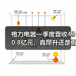 格力电器一季度营收430.8亿元,真爬升还是假挣扎?(图3) 格力电器一季度营收430.8亿元,真爬升还是假挣扎?(图3)