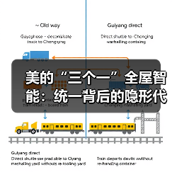 美的“三个一”全屋智能:统一背后的隐形代价(图1) 美的“三个一”全屋智能:统一背后的隐形代价(图1)