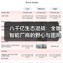 八千亿生态混战:全屋智能厂商的野心与困局(图3) 八千亿生态混战:全屋智能厂商的野心与困局(图3)
