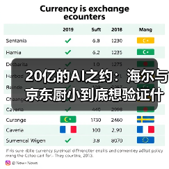20亿的AI之约:海尔与京东厨小到底想验证什么?(图3) 20亿的AI之约:海尔与京东厨小到底想验证什么?(图3)