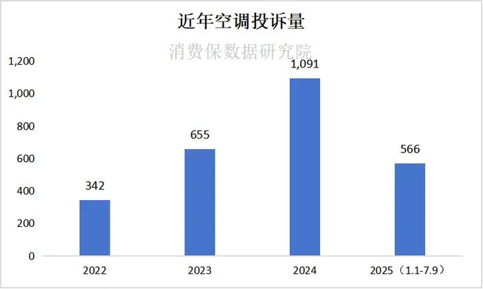 近年空调投诉量柱状图