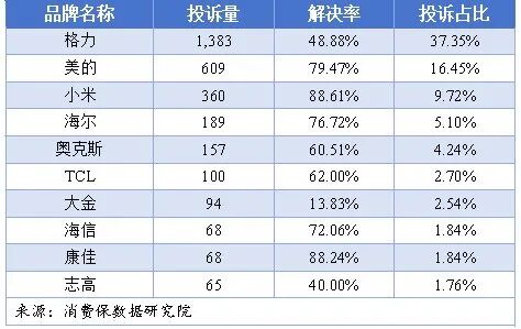 空调品牌投诉量与解决率表格