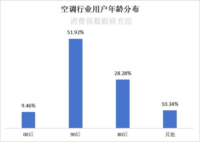 空调行业用户年龄分布图